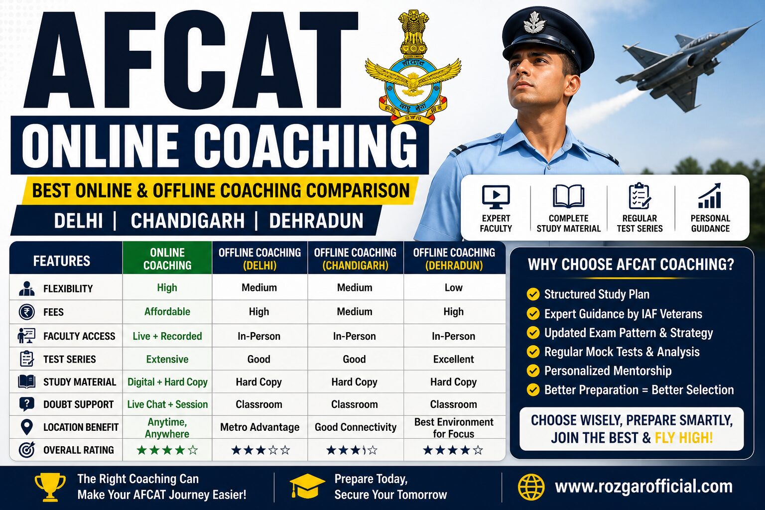 AFCAT Online Coaching, AFCAT Offlline Coaching, www.rozgarofficial.com