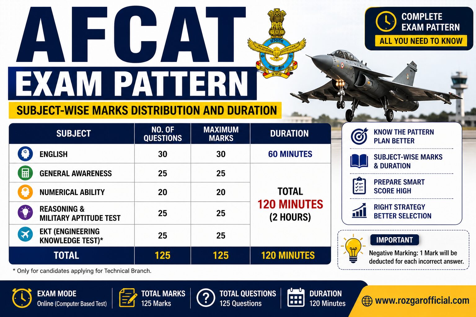 AFCAT Exam Pattern, sarkari result, RozgarOfficial